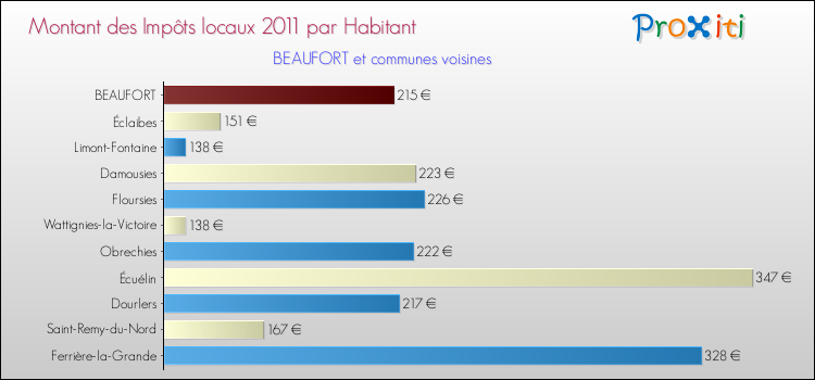 Montant des impôts locaux par Habitant pour BEAUFORT et les communes proches Comparaison des impôts locaux par habitant pour BEAUFORT et les communes voisines