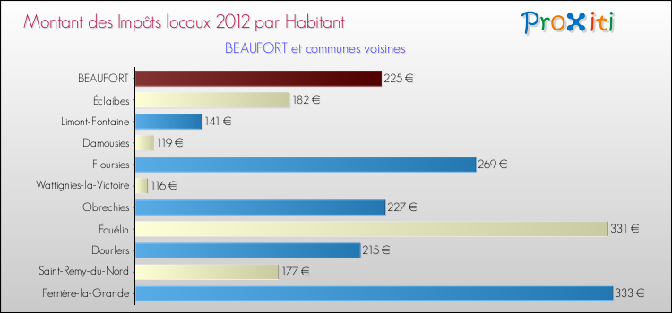 Montant des impôts locaux par Habitant pour BEAUFORT et les communes proches Comparaison des impôts locaux par habitant pour BEAUFORT et les communes voisines