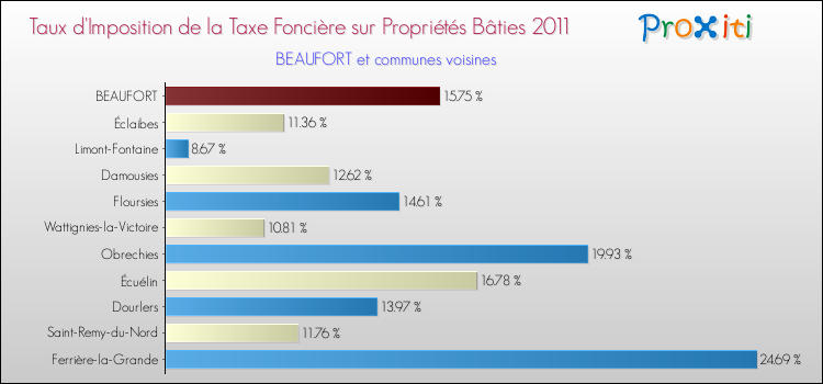 Taux d'imposition de la taxe foncière sur le bati 2011 pour BEAUFORT et les communes proches Comparaison des taux d'imposition de la taxe foncière sur le bati 2011 pour BEAUFORT et les communes voisines