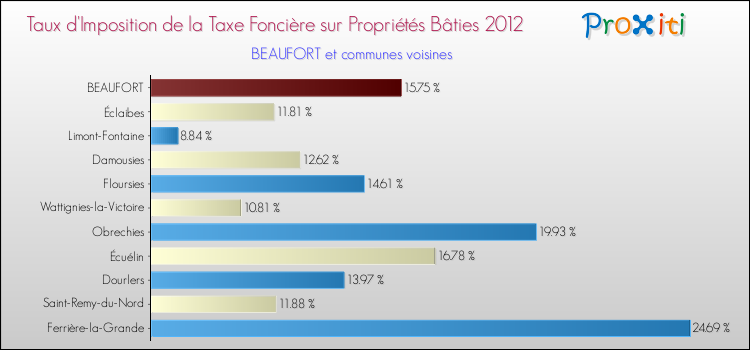 Taux d'imposition de la taxe foncière sur le bati 2012 pour BEAUFORT et les communes proches Comparaison des taux d'imposition de la taxe foncière sur le bati 2012 pour BEAUFORT et les communes voisines