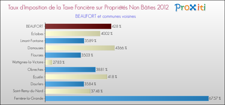 Taux d'imposition de la taxe foncière sur les immeubles et terrains non batis 2012 pour BEAUFORT et les communes proches Comparaison des taux d'imposition de la taxe foncière sur les immeubles et terrains non batis 2012 pour BEAUFORT et les communes voisines