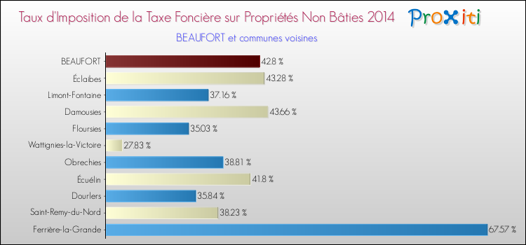 Taux d'imposition de la taxe foncière sur les immeubles et terrains non batis 2014 pour BEAUFORT et les communes proches Comparaison des taux d'imposition de la taxe foncière sur les immeubles et terrains non batis 2014 pour BEAUFORT et les communes voisines