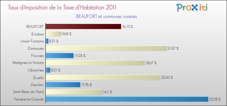 Taux d'imposition de la taxe d'habitation 2011 pour BEAUFORT et les communes proches Comparaison des taux d'imposition de la taxe d'habitation 2011 pour BEAUFORT et les communes voisines