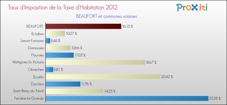 Taux d'imposition de la taxe d'habitation 2012 pour BEAUFORT et les communes proches Comparaison des taux d'imposition de la taxe d'habitation 2012 pour BEAUFORT et les communes voisines