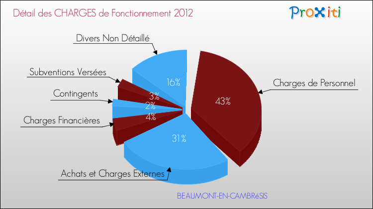 Décomposition des Charges de Fonctionnement 2012 de la commune de BEAUMONT-EN-CAMBRéSIS Charges de Fonctionnement 2012 pour la commune de BEAUMONT-EN-CAMBRéSIS
