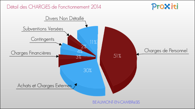 Décomposition des Charges de Fonctionnement 2014 de la commune de BEAUMONT-EN-CAMBRéSIS Charges de Fonctionnement 2014 pour la commune de BEAUMONT-EN-CAMBRéSIS