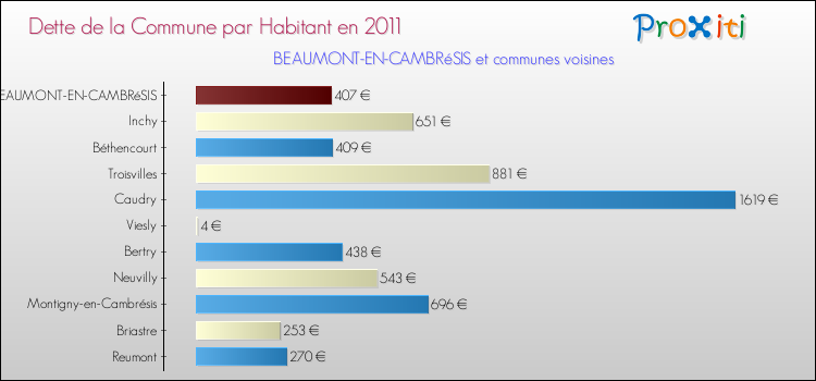 Dette par habitant de la commune en 2011 pour BEAUMONT-EN-CAMBRéSIS et les communes proches Comparaison de la dette par habitant de la commune en 2011 pour BEAUMONT-EN-CAMBRéSIS et les communes voisines