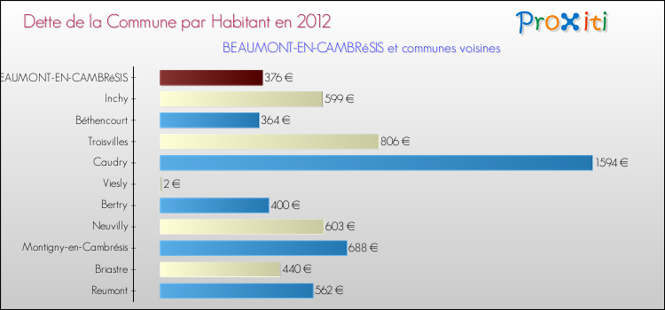 Dette par habitant de la commune en 2012 pour BEAUMONT-EN-CAMBRéSIS et les communes proches Comparaison de la dette par habitant de la commune en 2012 pour BEAUMONT-EN-CAMBRéSIS et les communes voisines