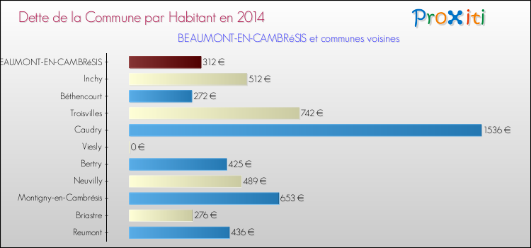 Dette par habitant de la commune en 2014 pour BEAUMONT-EN-CAMBRéSIS et les communes proches Comparaison de la dette par habitant de la commune en 2014 pour BEAUMONT-EN-CAMBRéSIS et les communes voisines
