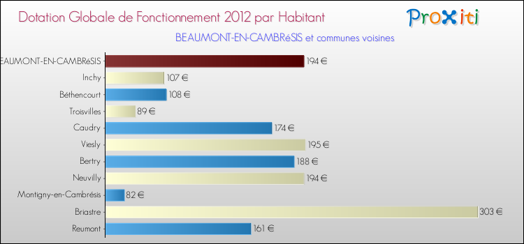 Montant des dotations globales de fonctionnement DGF par Habitant pour BEAUMONT-EN-CAMBRéSIS et les communes proches Comparaison des des dotations globales de fonctionnement DGF par habitant pour BEAUMONT-EN-CAMBRéSIS et les communes voisines