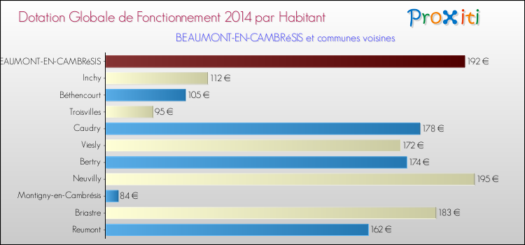 Montant des dotations globales de fonctionnement DGF par Habitant pour BEAUMONT-EN-CAMBRéSIS et les communes proches en 2014. Comparaison des des dotations globales de fonctionnement DGF par habitant pour BEAUMONT-EN-CAMBRéSIS et les communes voisines en 2014.