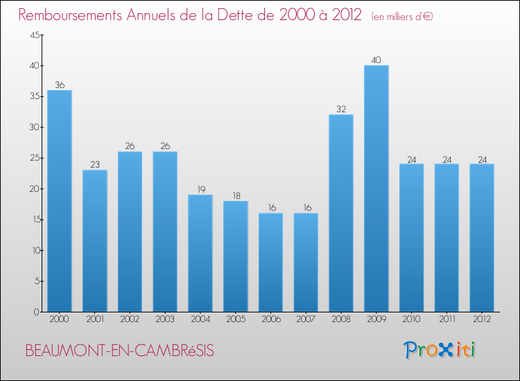 Evolution de l'annuité de la dette pour la commune de BEAUMONT-EN-CAMBRéSIS de 2000 à 2012 Annuités de la dette pour BEAUMONT-EN-CAMBRéSIS de 2000 à 2012
