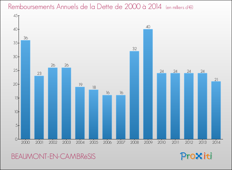 Evolution de l'annuité de la dette pour la commune de BEAUMONT-EN-CAMBRéSIS de 2000 à 2014 Annuités de la dette pour BEAUMONT-EN-CAMBRéSIS de 2000 à 2014