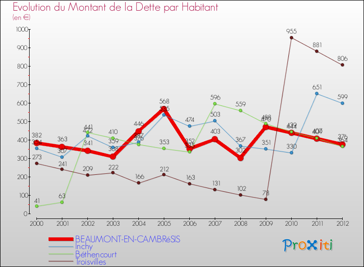 Evolution de la dette par habitant pour la commune de BEAUMONT-EN-CAMBRéSIS et les communes proches de 2000 à 2012 Comparaison de la dette par habitant pour BEAUMONT-EN-CAMBRéSIS et les communes voisines de 2000 à 2012