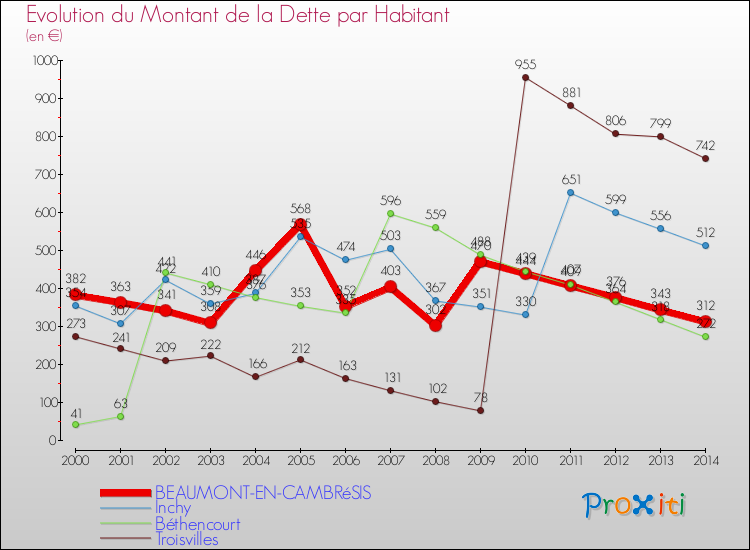 Evolution de la dette par habitant pour la commune de BEAUMONT-EN-CAMBRéSIS et les communes proches de 2000 à 2014 Comparaison de la dette par habitant pour BEAUMONT-EN-CAMBRéSIS et les communes voisines de 2000 à 2014