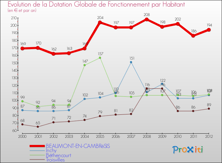 Evolution et montant de la dotation globale de fonctionnement par Habitant pour BEAUMONT-EN-CAMBRéSIS et les communes proches Comparaison des dotations globales de fonctionnement par habitant pour BEAUMONT-EN-CAMBRéSIS et les communes voisines