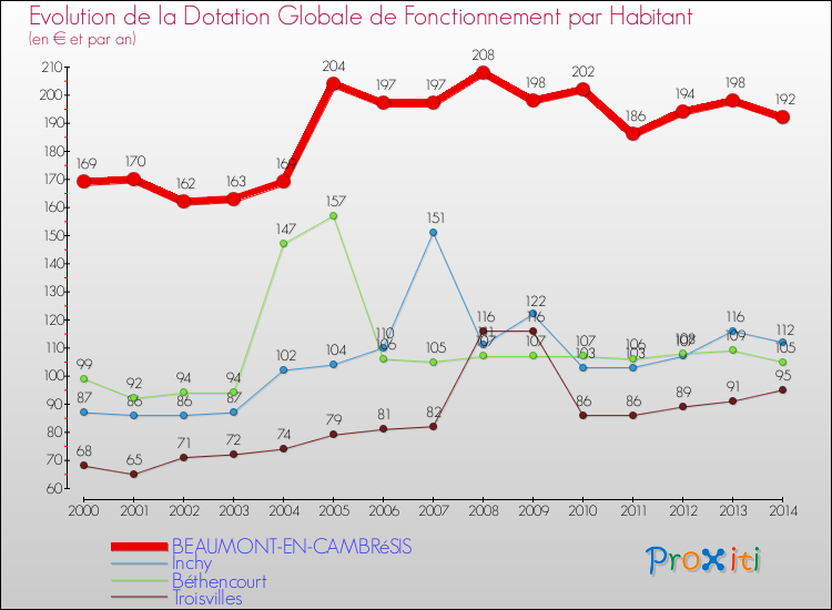 Evolution et montant de la dotation globale de fonctionnement par Habitant pour BEAUMONT-EN-CAMBRéSIS et les communes proches de 2000 à 2014. Comparaison des dotations globales de fonctionnement par habitant pour BEAUMONT-EN-CAMBRéSIS et les communes voisines de 2000 à 2014.