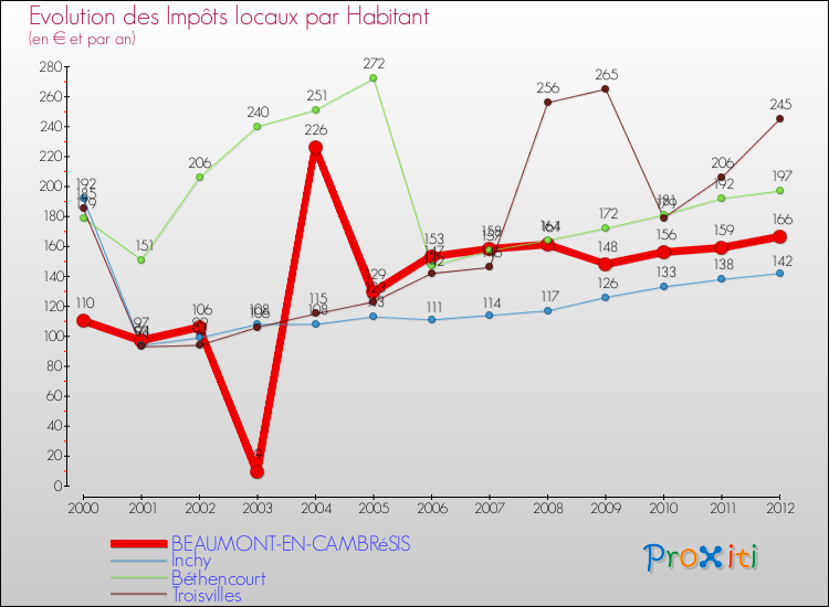 Evolution et montant des impôts locaux par Habitant pour BEAUMONT-EN-CAMBRéSIS et les communes proches Comparaison des impôts locaux par habitant pour BEAUMONT-EN-CAMBRéSIS et les communes voisines