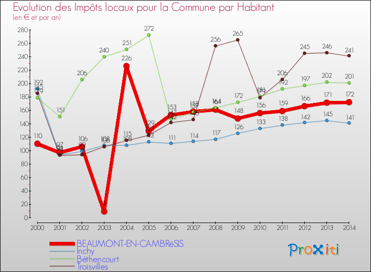 Evolution et montant des impôts locaux par Habitant pour BEAUMONT-EN-CAMBRéSIS et les communes proches de 2000 à 2014 Comparaison des impôts locaux par habitant pour BEAUMONT-EN-CAMBRéSIS et les communes voisines de 2000 à 2014