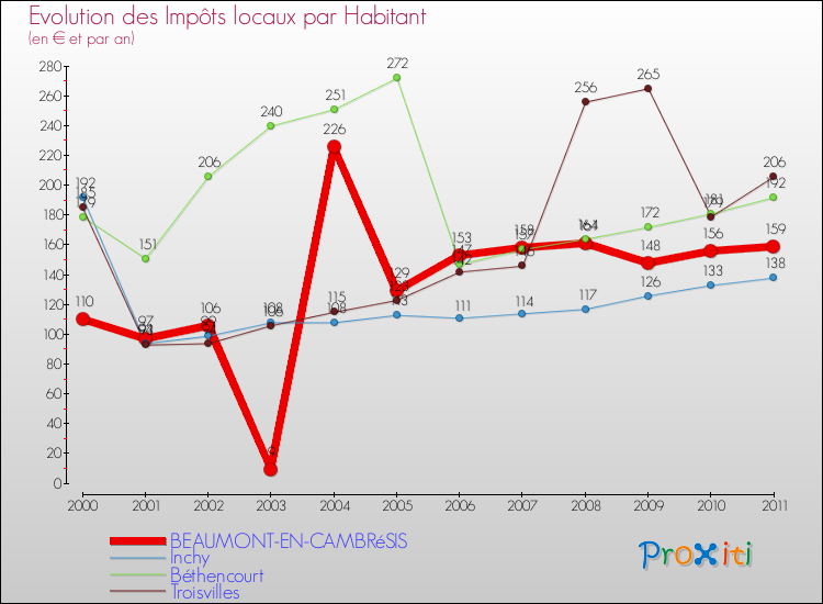 Evolution et montant des impôts locaux par Habitant pour BEAUMONT-EN-CAMBRéSIS et les communes proches Comparaison des impôts locaux par habitant pour BEAUMONT-EN-CAMBRéSIS et les communes voisines