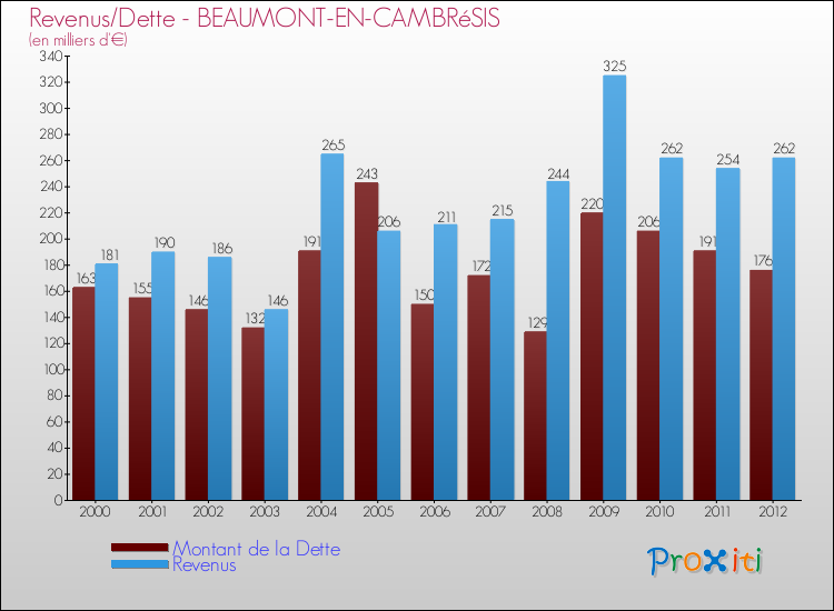 Evolution comparée de la dette et des revenus pour la commune de BEAUMONT-EN-CAMBRéSIS de 2000 à 2012 Comparaison de la dette et des revenus pour BEAUMONT-EN-CAMBRéSIS de 2000 à 2012