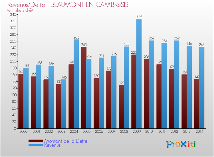 Evolution comparée de la dette et des revenus pour la commune de BEAUMONT-EN-CAMBRéSIS de 2000 à 2014 Comparaison de la dette et des revenus pour BEAUMONT-EN-CAMBRéSIS de 2000 à 2014