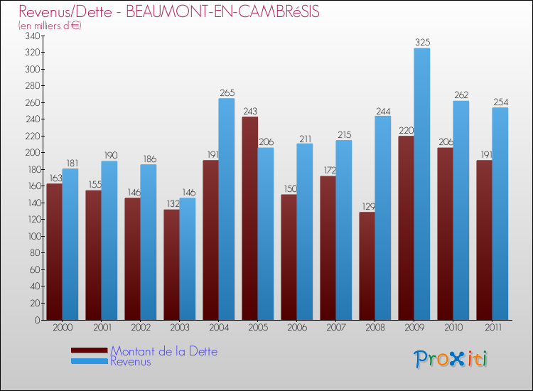 Evolution comparée de la dette et des revenus pour la commune de BEAUMONT-EN-CAMBRéSIS de 2000 à 2011 Comparaison de la dette et des revenus pour BEAUMONT-EN-CAMBRéSIS de 2000 à 2011