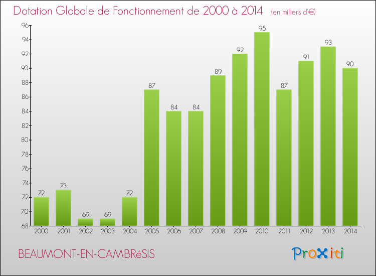 Evolution du montant de la Dotation Globale de Fonctionnement pour la commune de BEAUMONT-EN-CAMBRéSIS de 2000 à 2014 Evolution du montant de la Dotation Globale de Fonctionnement pour BEAUMONT-EN-CAMBRéSIS de 2000 à 2014