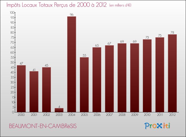 Evolution des Impôts Locaux pour la commune de BEAUMONT-EN-CAMBRéSIS de 2000 à 2012 Evolution des Impôts Locaux pour BEAUMONT-EN-CAMBRéSIS de 2000 à 2012