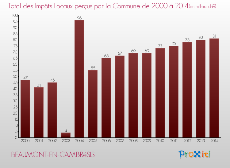 Evolution des Impôts Locaux pour la commune de BEAUMONT-EN-CAMBRéSIS de 2000 à 2014 Evolution des Impôts Locaux pour BEAUMONT-EN-CAMBRéSIS de 2000 à 2014