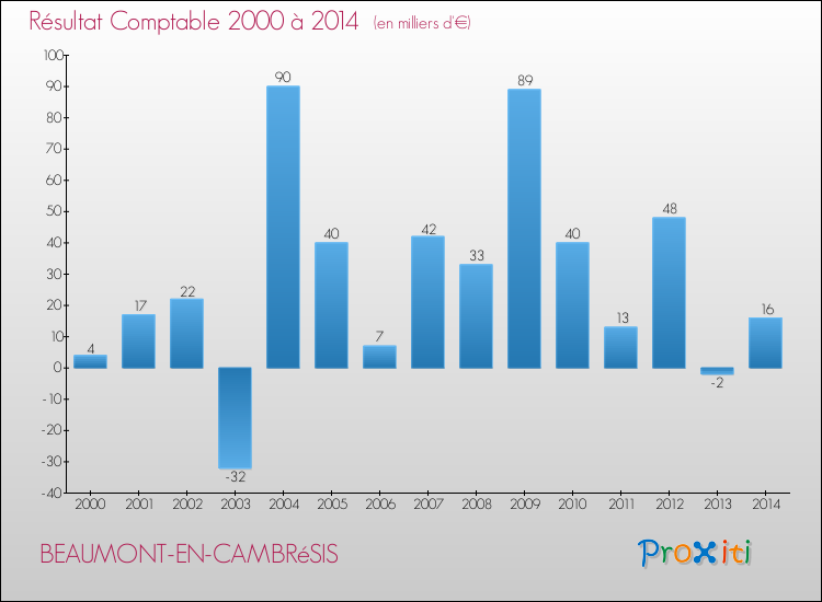 Evolution du résultat comptable pour la commune de BEAUMONT-EN-CAMBRéSIS de 2000 à 2014 Evolution du résultat comptable pour BEAUMONT-EN-CAMBRéSIS de 2000 à 2014