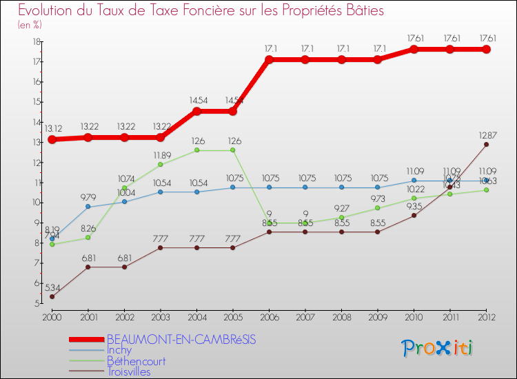 Evolution du taux de la taxe foncière sur le bati pour BEAUMONT-EN-CAMBRéSIS et les communes proches de 2000 à 2012 Comparaison des taux de taxe foncière sur le bati pour BEAUMONT-EN-CAMBRéSIS et les communes voisines de 2000 à 2012
