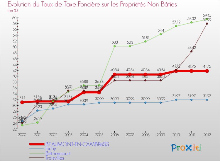 Evolution du taux de la taxe foncière sur les immeubles et terrains non batis pour BEAUMONT-EN-CAMBRéSIS et les communes proches de 2000 à 2012 Comparaison des taux de la taxe foncière sur les immeubles et terrains non batis pour BEAUMONT-EN-CAMBRéSIS et les communes voisines de 2000 à 2012