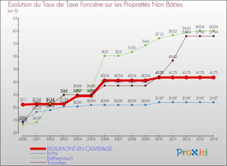 Evolution du taux de la taxe foncière sur les immeubles et terrains non batis pour BEAUMONT-EN-CAMBRéSIS et les communes proches de 2000 à 2014 Comparaison des taux de la taxe foncière sur les immeubles et terrains non batis pour BEAUMONT-EN-CAMBRéSIS et les communes voisines de 2000 à 2014