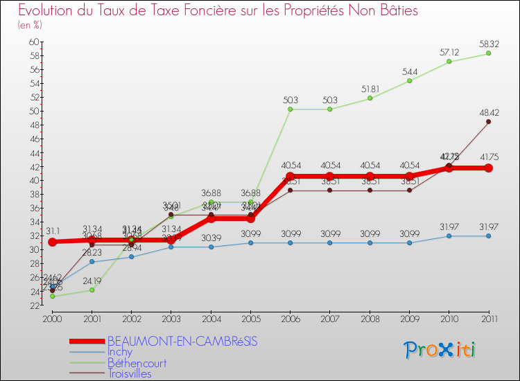 Evolution du taux de la taxe foncière sur les immeubles et terrains non batis pour BEAUMONT-EN-CAMBRéSIS et les communes proches Comparaison des taux de la taxe foncière sur les immeubles et terrains non batis pour BEAUMONT-EN-CAMBRéSIS et les communes voisines
