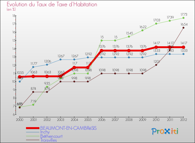 Evolution du taux de la taxe d'habitation pour BEAUMONT-EN-CAMBRéSIS et les communes proches Comparaison des taux de la taxe d'habitation pour BEAUMONT-EN-CAMBRéSIS et les communes voisines