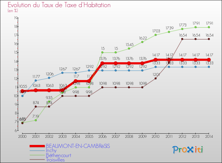 Evolution du taux de la taxe d'habitation pour BEAUMONT-EN-CAMBRéSIS et les communes proches de 2000 à 2014 Comparaison des taux de la taxe d'habitation pour BEAUMONT-EN-CAMBRéSIS et les communes voisines de 2000 à 2014