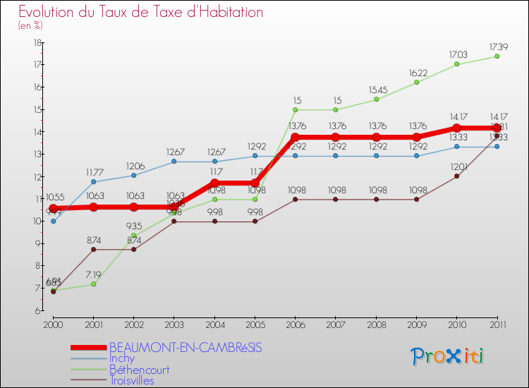 Evolution du taux de la taxe d'habitation pour BEAUMONT-EN-CAMBRéSIS et les communes proches Comparaison des taux de la taxe d'habitation pour BEAUMONT-EN-CAMBRéSIS et les communes voisines