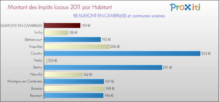 Montant des impôts locaux par Habitant pour BEAUMONT-EN-CAMBRéSIS et les communes proches Comparaison des impôts locaux par habitant pour BEAUMONT-EN-CAMBRéSIS et les communes voisines