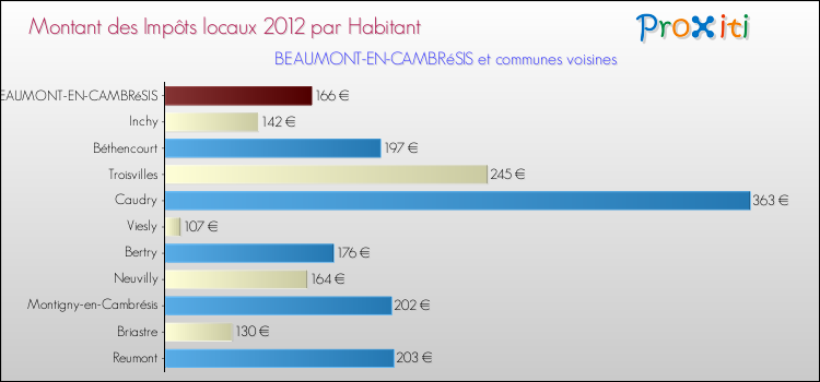 Montant des impôts locaux par Habitant pour BEAUMONT-EN-CAMBRéSIS et les communes proches Comparaison des impôts locaux par habitant pour BEAUMONT-EN-CAMBRéSIS et les communes voisines