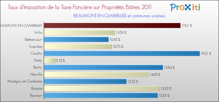 Taux d'imposition de la taxe foncière sur le bati 2011 pour BEAUMONT-EN-CAMBRéSIS et les communes proches Comparaison des taux d'imposition de la taxe foncière sur le bati 2011 pour BEAUMONT-EN-CAMBRéSIS et les communes voisines