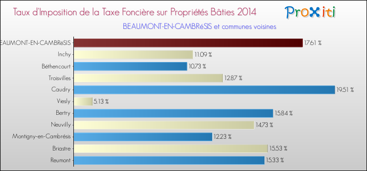 Taux d'imposition de la taxe foncière sur le bati 2014 pour BEAUMONT-EN-CAMBRéSIS et les communes proches Comparaison des taux d'imposition de la taxe foncière sur le bati 2014 pour BEAUMONT-EN-CAMBRéSIS et les communes voisines