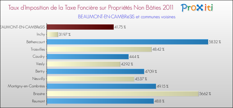 Taux d'imposition de la taxe foncière sur les immeubles et terrains non batis 2011 pour BEAUMONT-EN-CAMBRéSIS et les communes proches Comparaison des taux d'imposition de la taxe foncière sur les immeubles et terrains non batis 2011 pour BEAUMONT-EN-CAMBRéSIS et les communes voisines