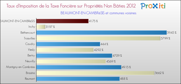 Taux d'imposition de la taxe foncière sur les immeubles et terrains non batis 2012 pour BEAUMONT-EN-CAMBRéSIS et les communes proches Comparaison des taux d'imposition de la taxe foncière sur les immeubles et terrains non batis 2012 pour BEAUMONT-EN-CAMBRéSIS et les communes voisines