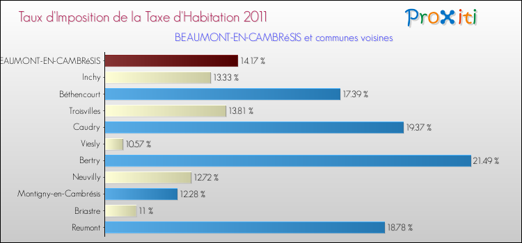 Taux d'imposition de la taxe d'habitation 2011 pour BEAUMONT-EN-CAMBRéSIS et les communes proches Comparaison des taux d'imposition de la taxe d'habitation 2011 pour BEAUMONT-EN-CAMBRéSIS et les communes voisines
