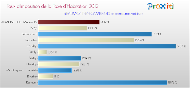 Taux d'imposition de la taxe d'habitation 2012 pour BEAUMONT-EN-CAMBRéSIS et les communes proches Comparaison des taux d'imposition de la taxe d'habitation 2012 pour BEAUMONT-EN-CAMBRéSIS et les communes voisines