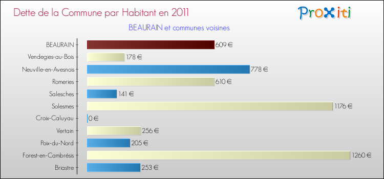 Dette par habitant de la commune en 2011 pour BEAURAIN et les communes proches Comparaison de la dette par habitant de la commune en 2011 pour BEAURAIN et les communes voisines