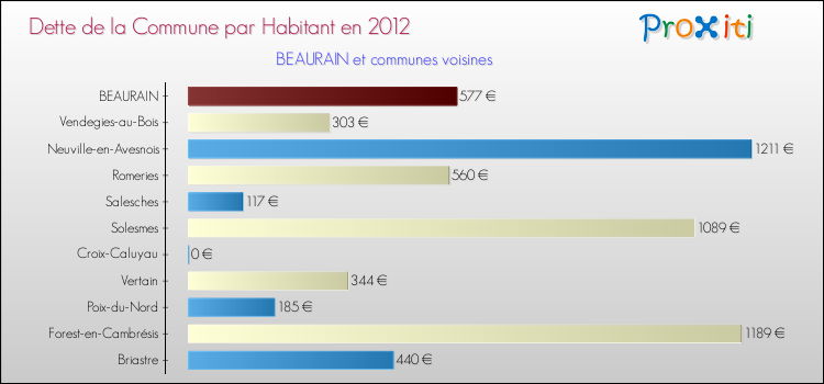 Dette par habitant de la commune en 2012 pour BEAURAIN et les communes proches Comparaison de la dette par habitant de la commune en 2012 pour BEAURAIN et les communes voisines