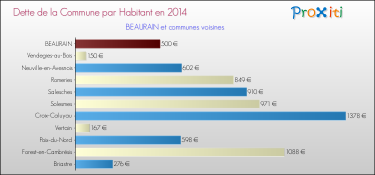 Dette par habitant de la commune en 2014 pour BEAURAIN et les communes proches Comparaison de la dette par habitant de la commune en 2014 pour BEAURAIN et les communes voisines