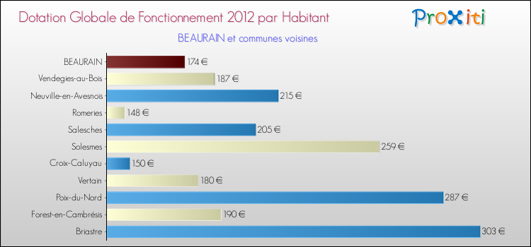 Montant des dotations globales de fonctionnement DGF par Habitant pour BEAURAIN et les communes proches Comparaison des des dotations globales de fonctionnement DGF par habitant pour BEAURAIN et les communes voisines